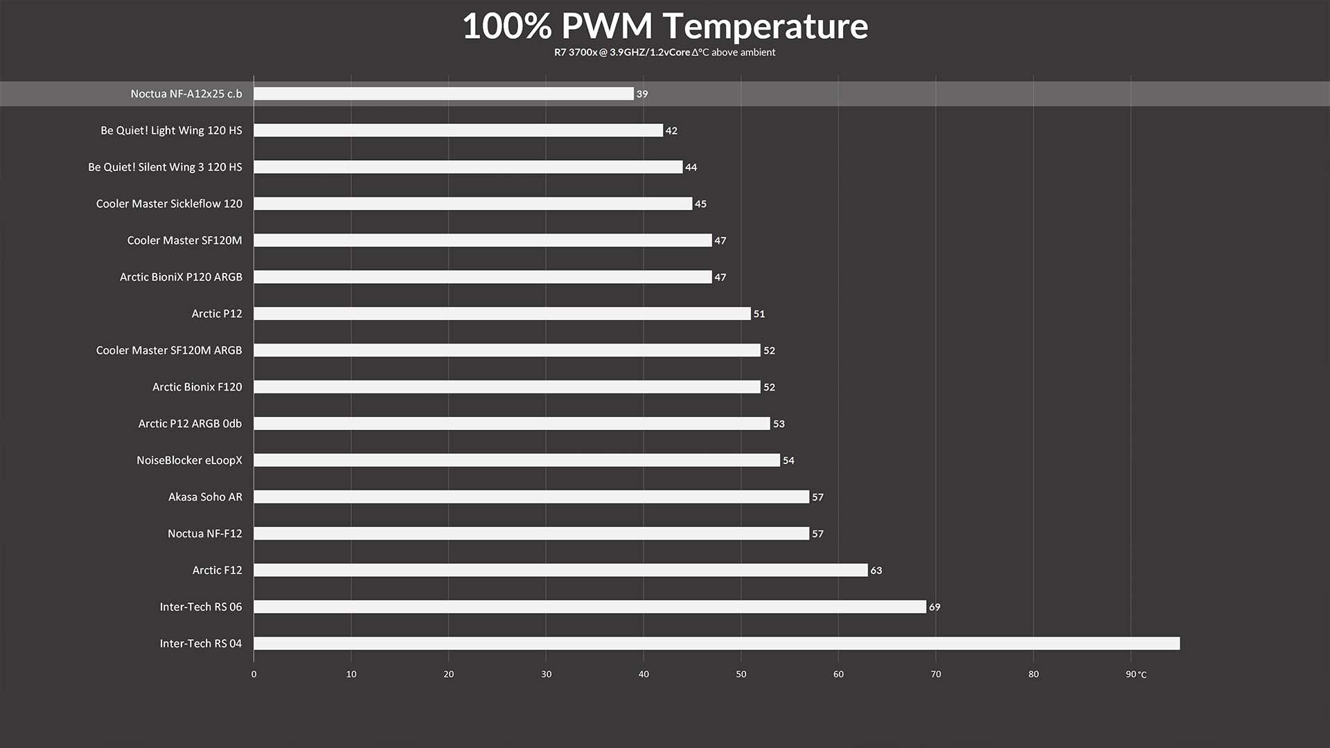 noctua-nf-a12x25-benchmark