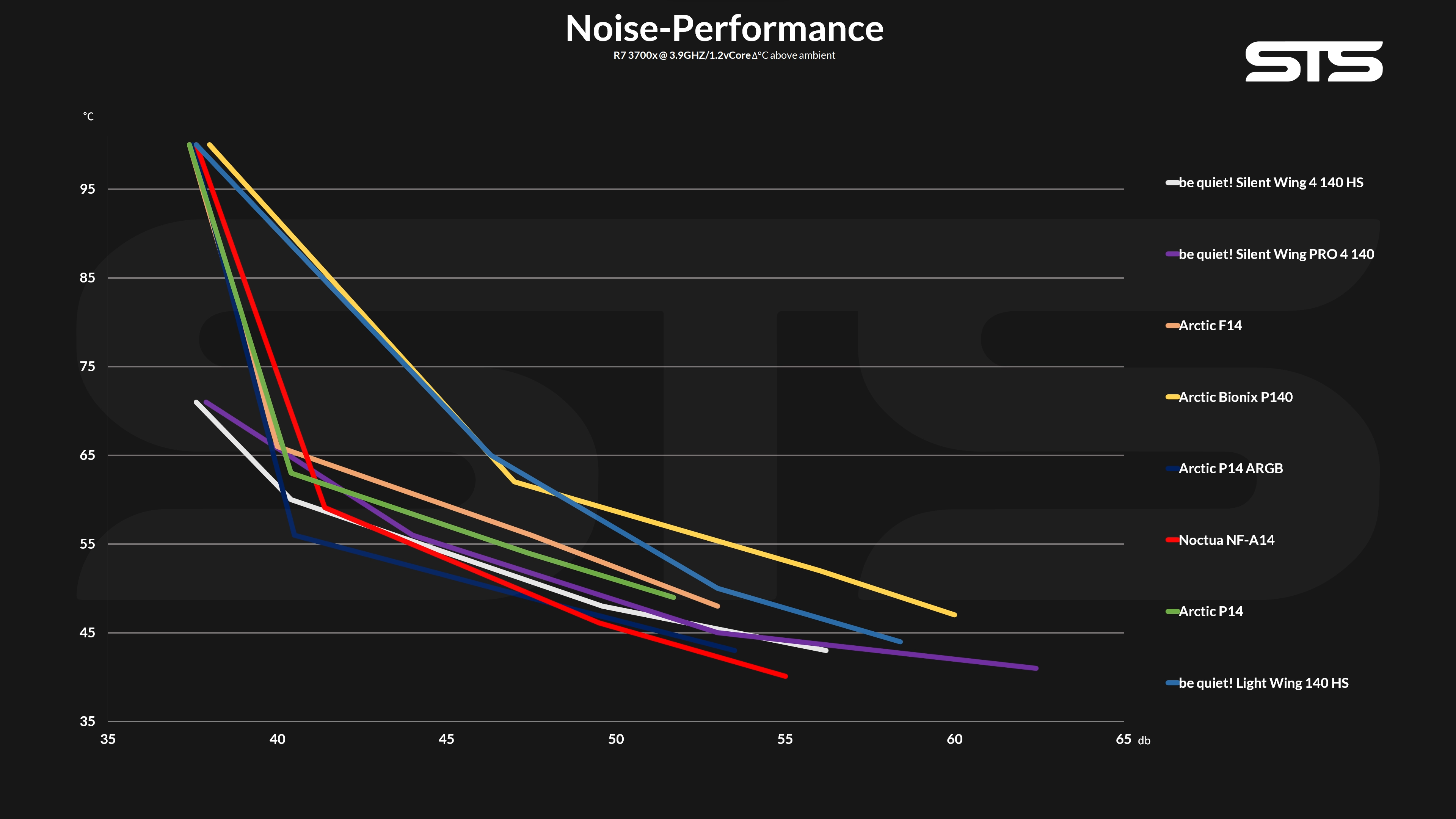 noctua-nf-a14-benchmark2