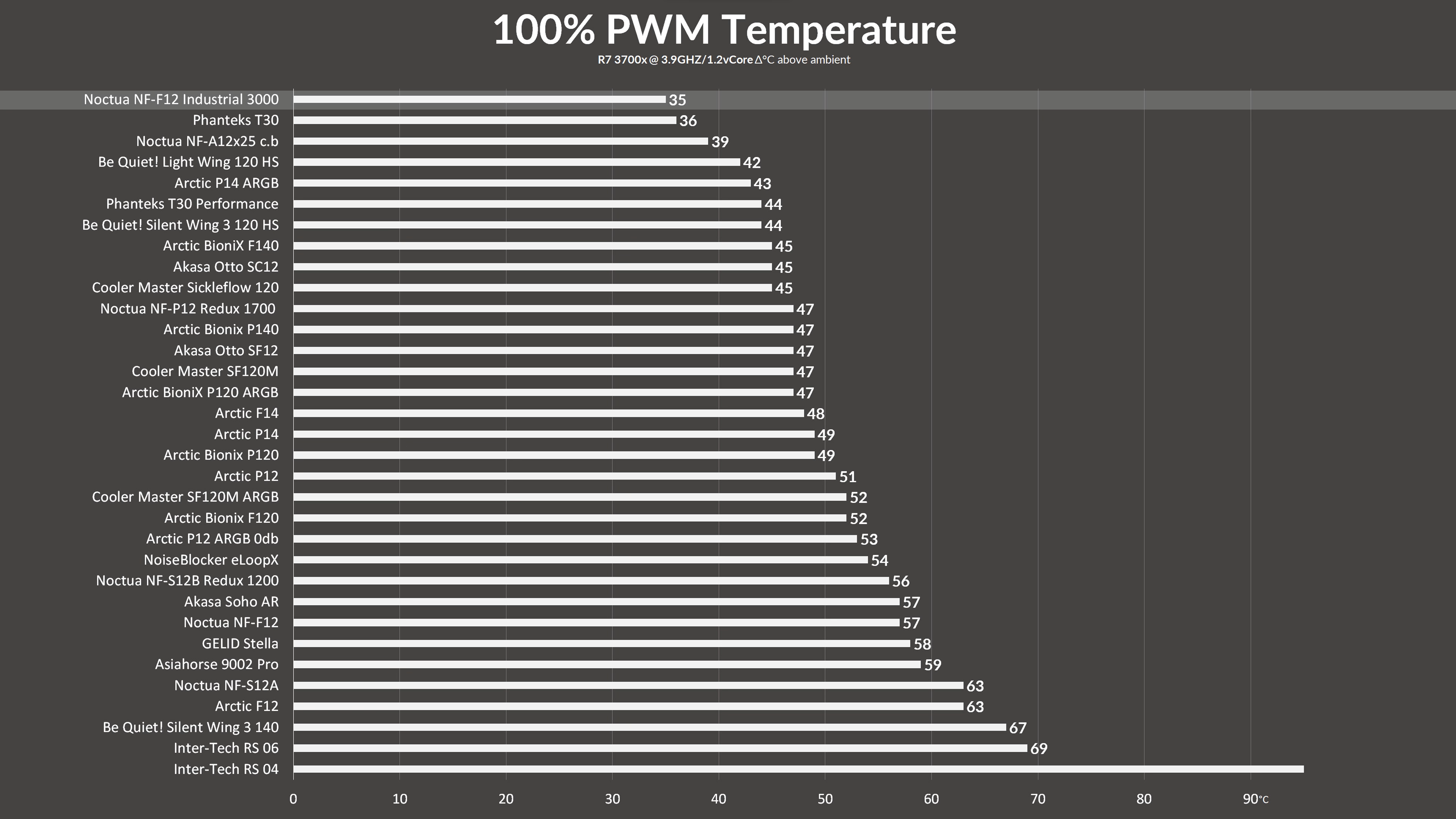 noctua-industrialppc-3000-benchmark1