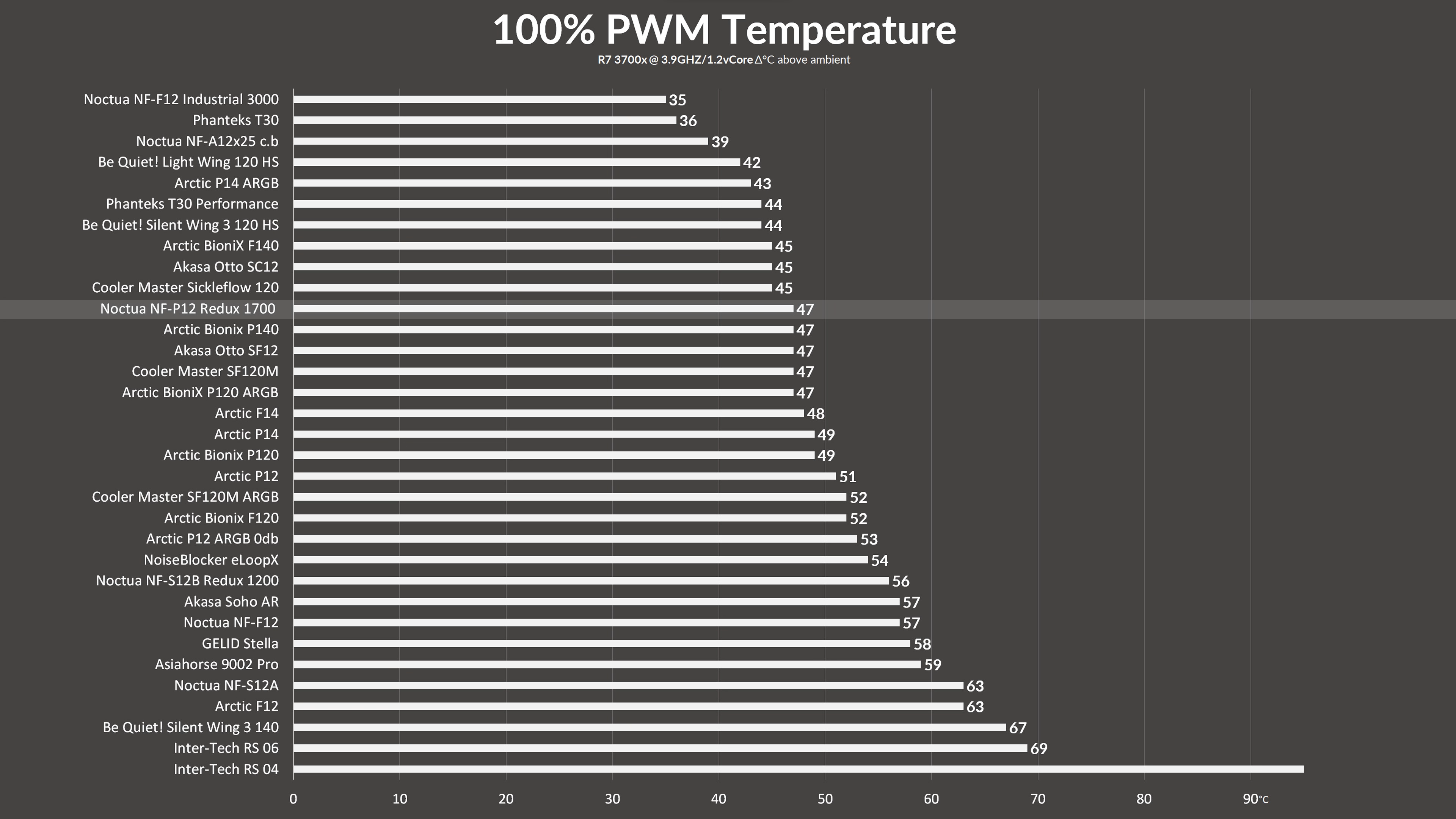 noctua-redux-nf-p12-benchmark1