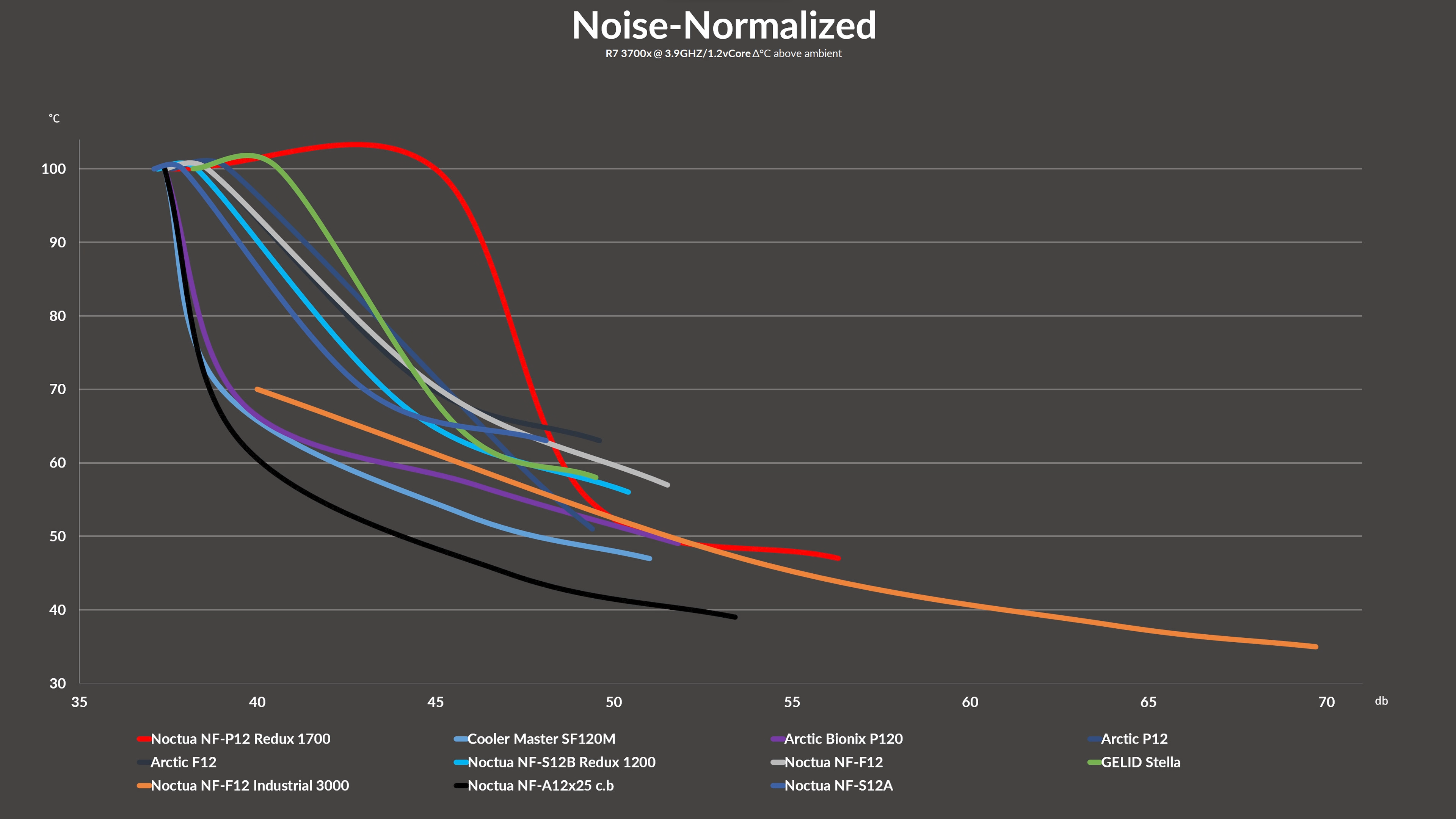 noctua-redux-nf-p12-benchmark2