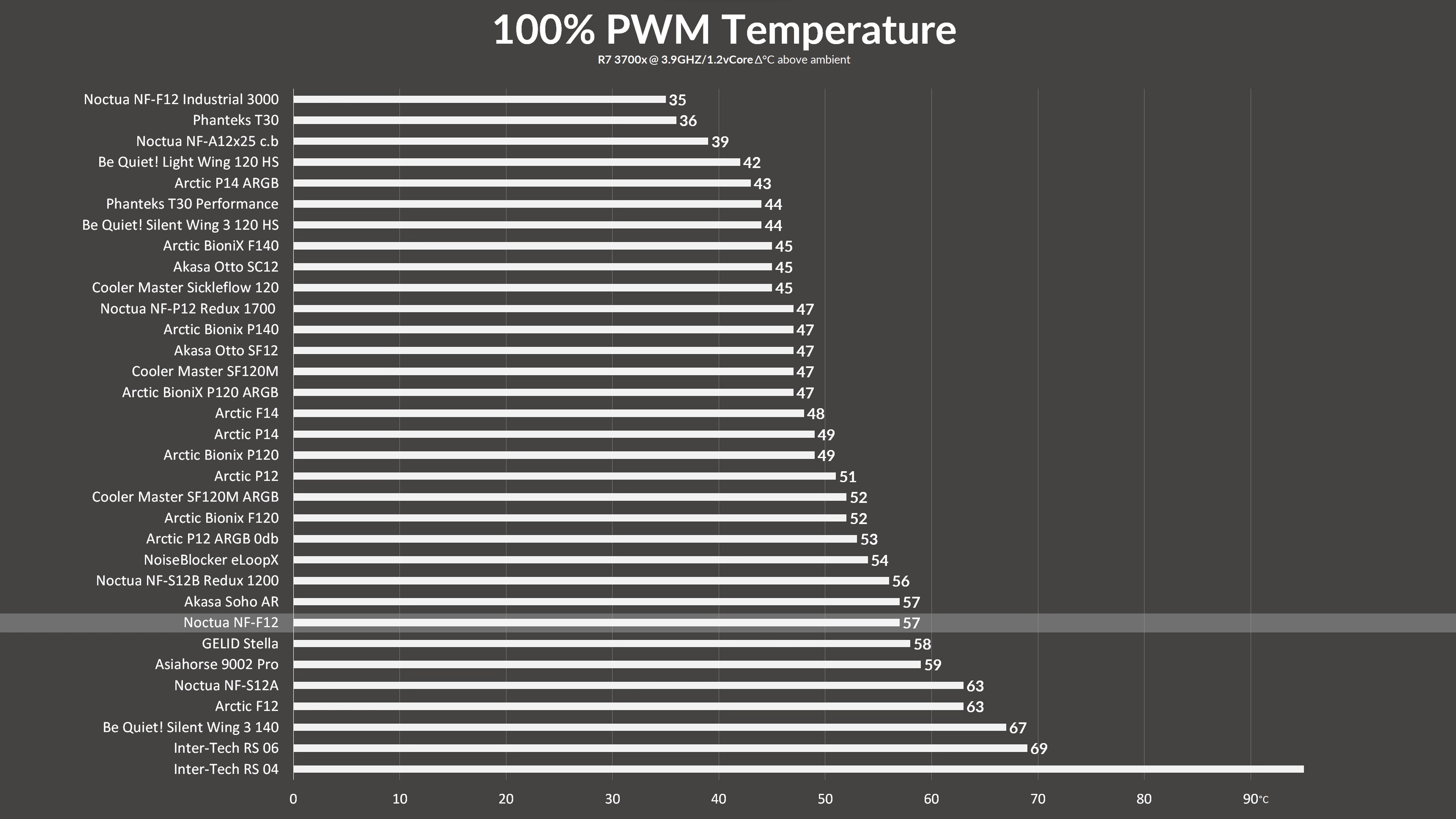 noctua-nf-f12-benchmark1