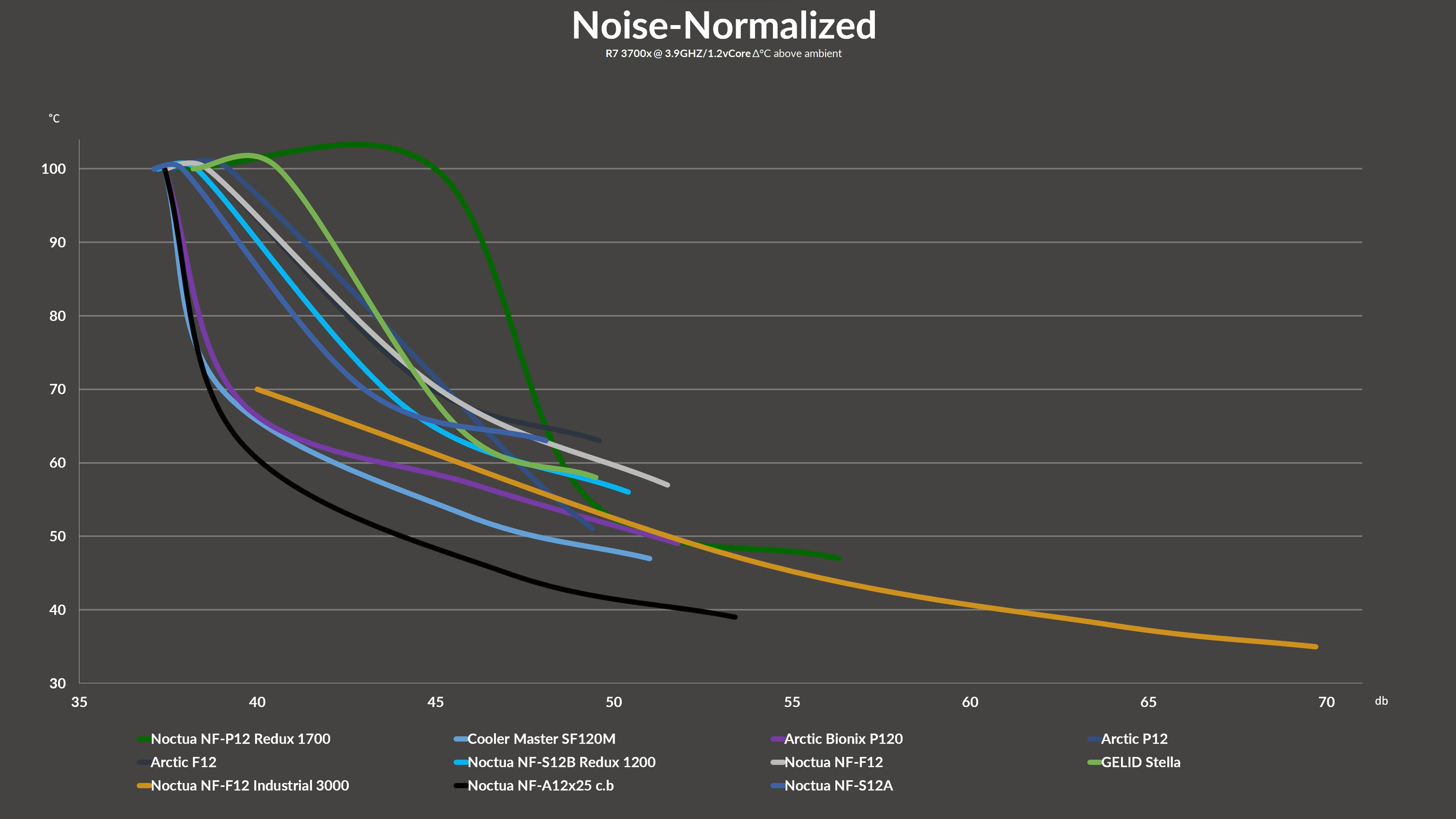 noctua-nf-f12-benchmmark2