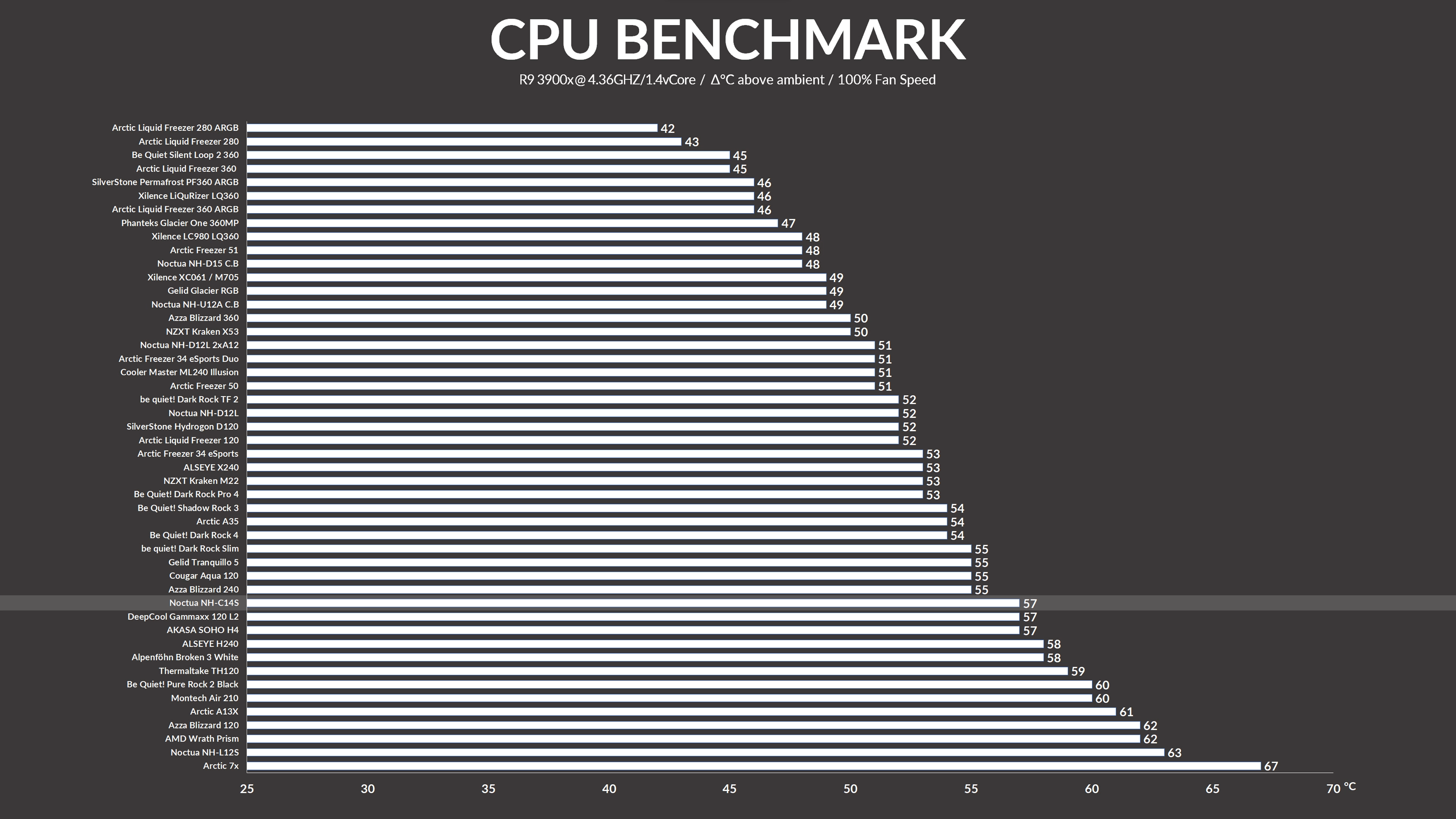 noctua-nh-c14s-benchmark1