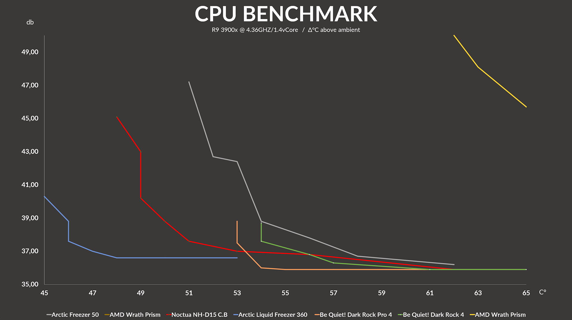 noctua-nh-d15-benchmark-noise