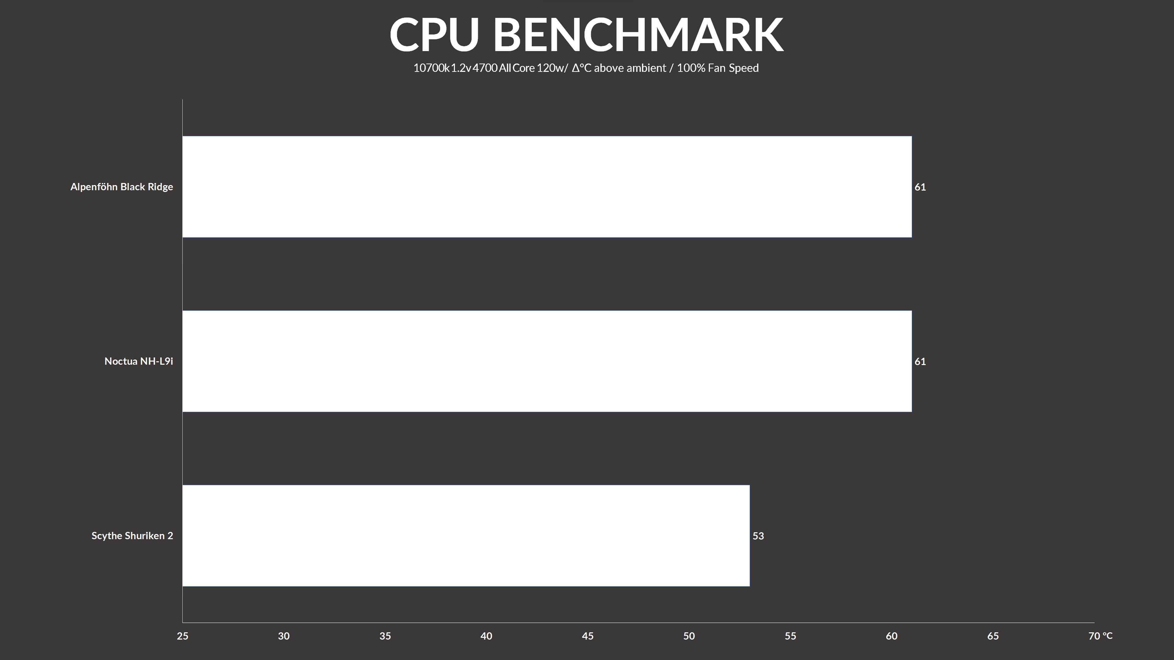 noctua-nh-u9i-benchmark1