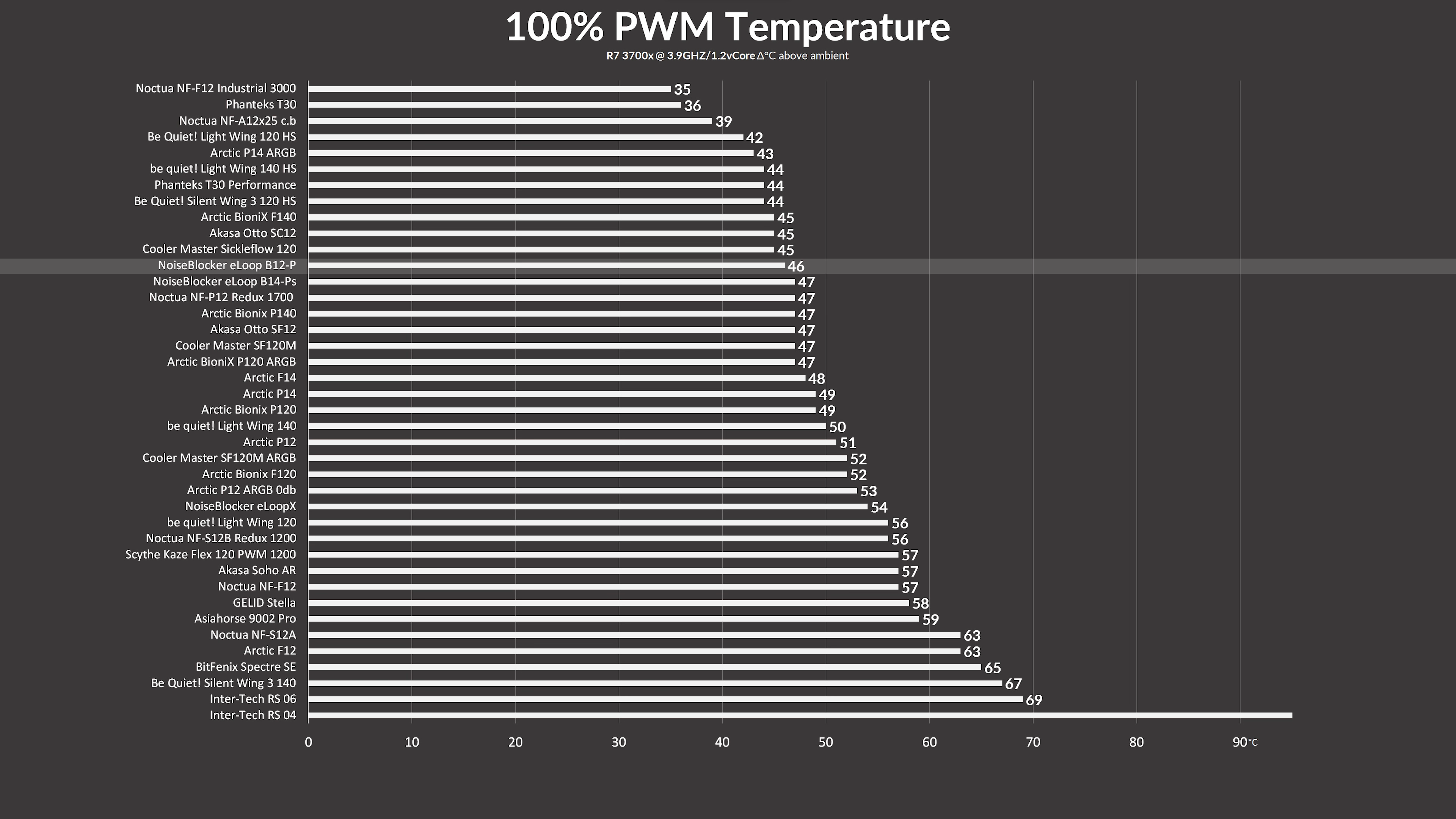 noiseblocker-eloop-b12-p-benchmark1