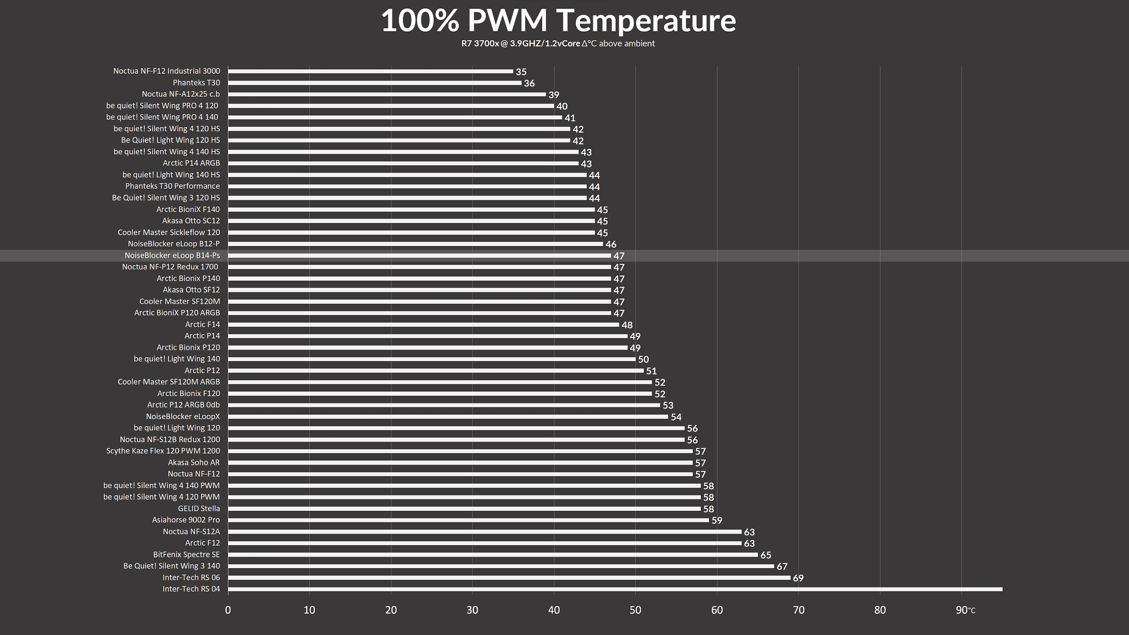 noiseblocker-b14ps-benchmark1