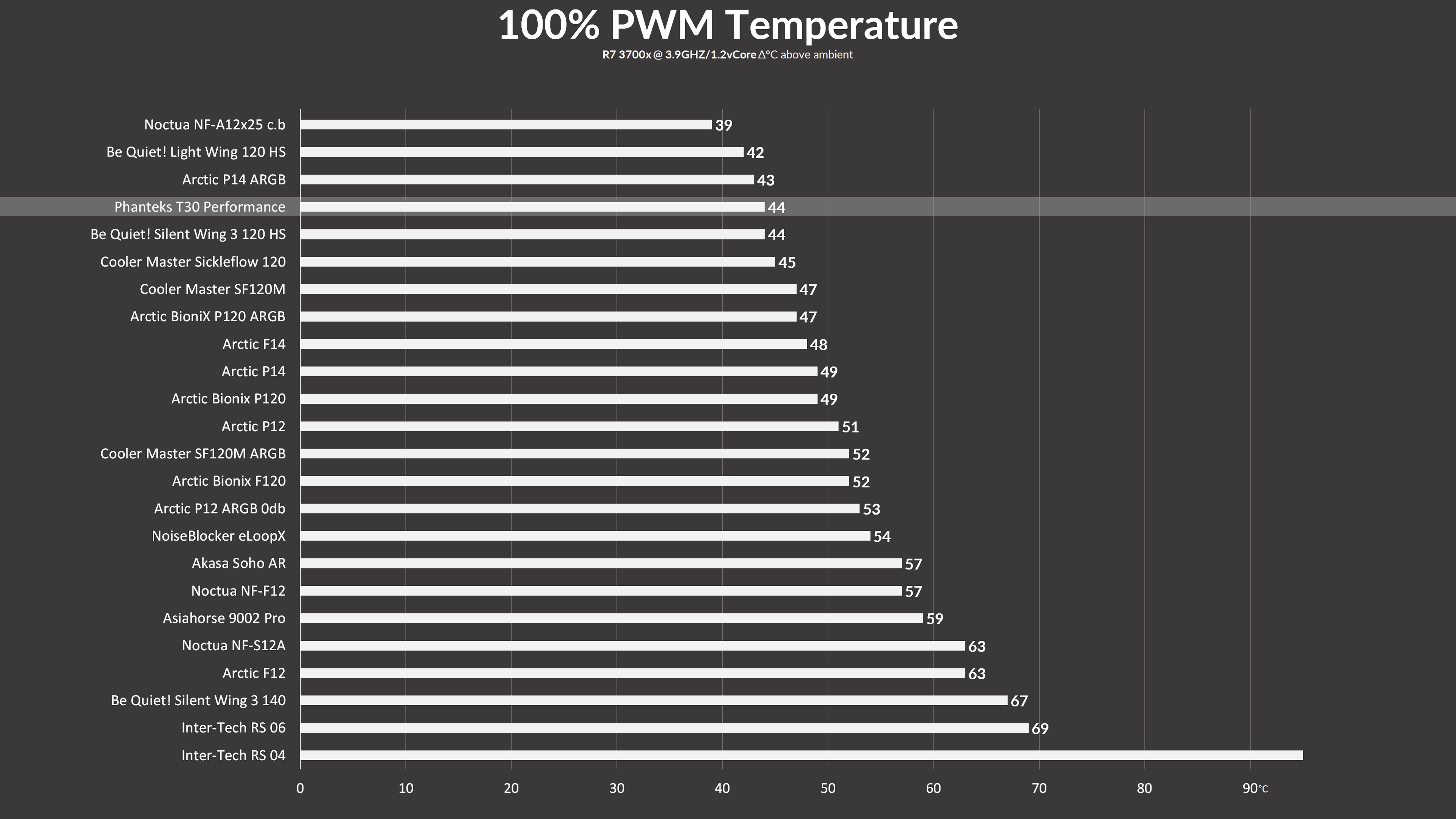phanteks-t30-benchmark1