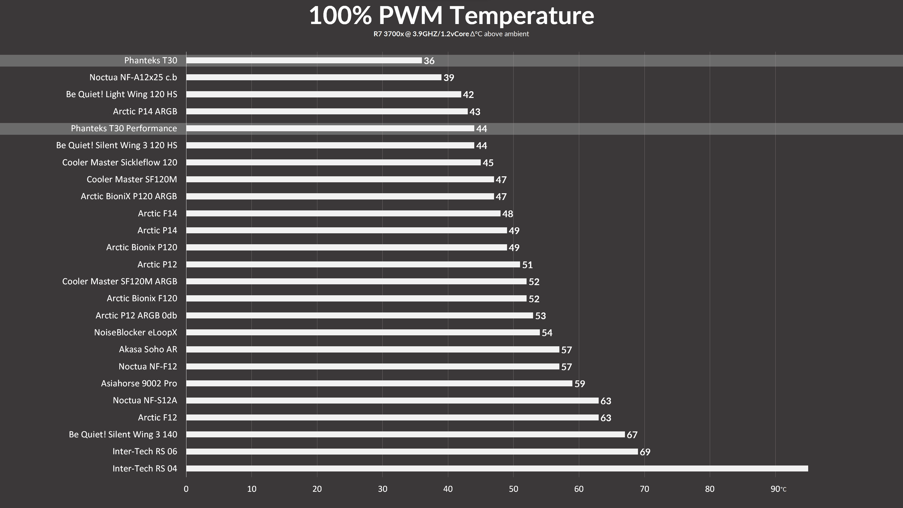 phanteks-t30-benchmark2