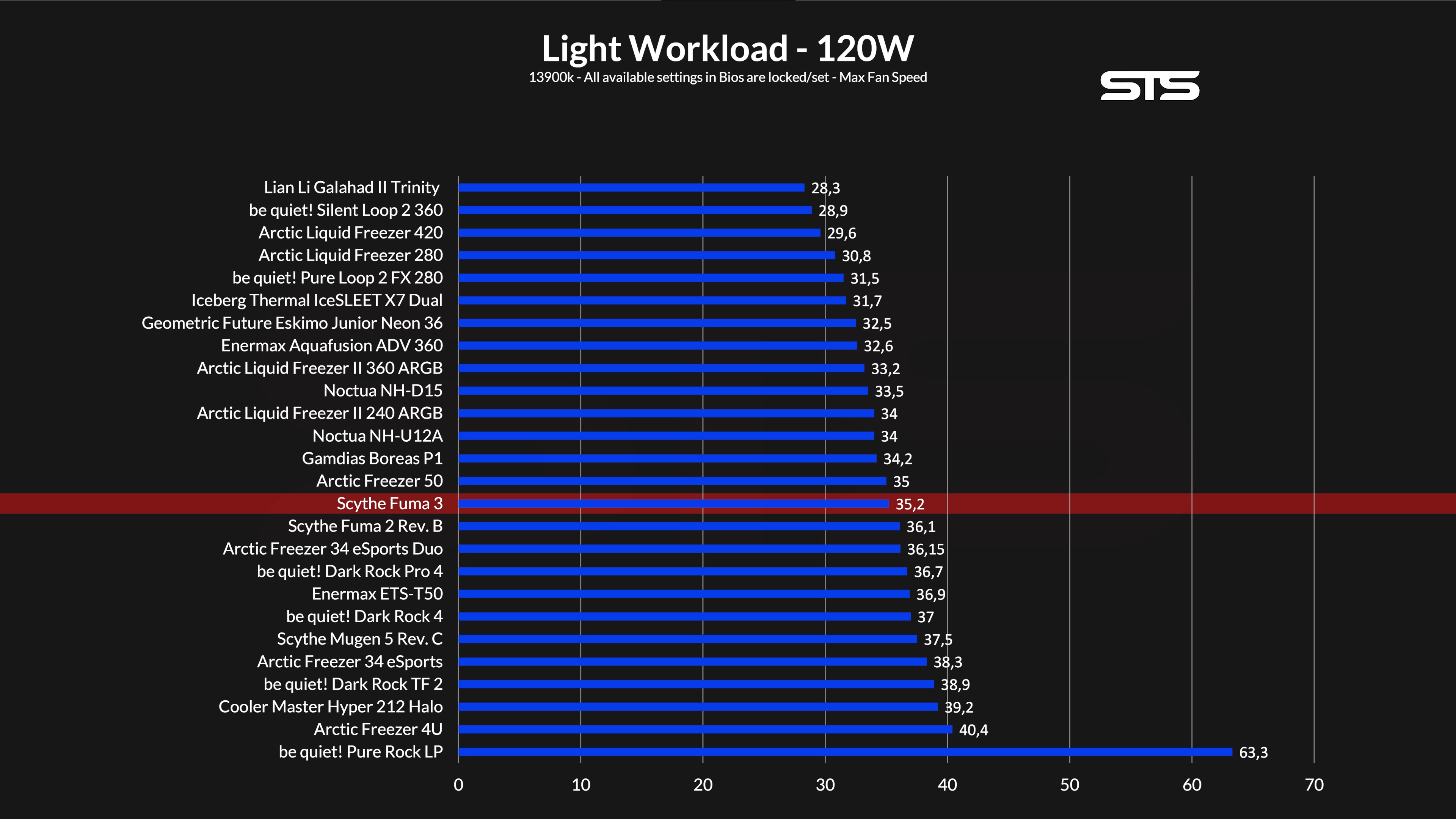 scyhte-fuma-3-benchmark