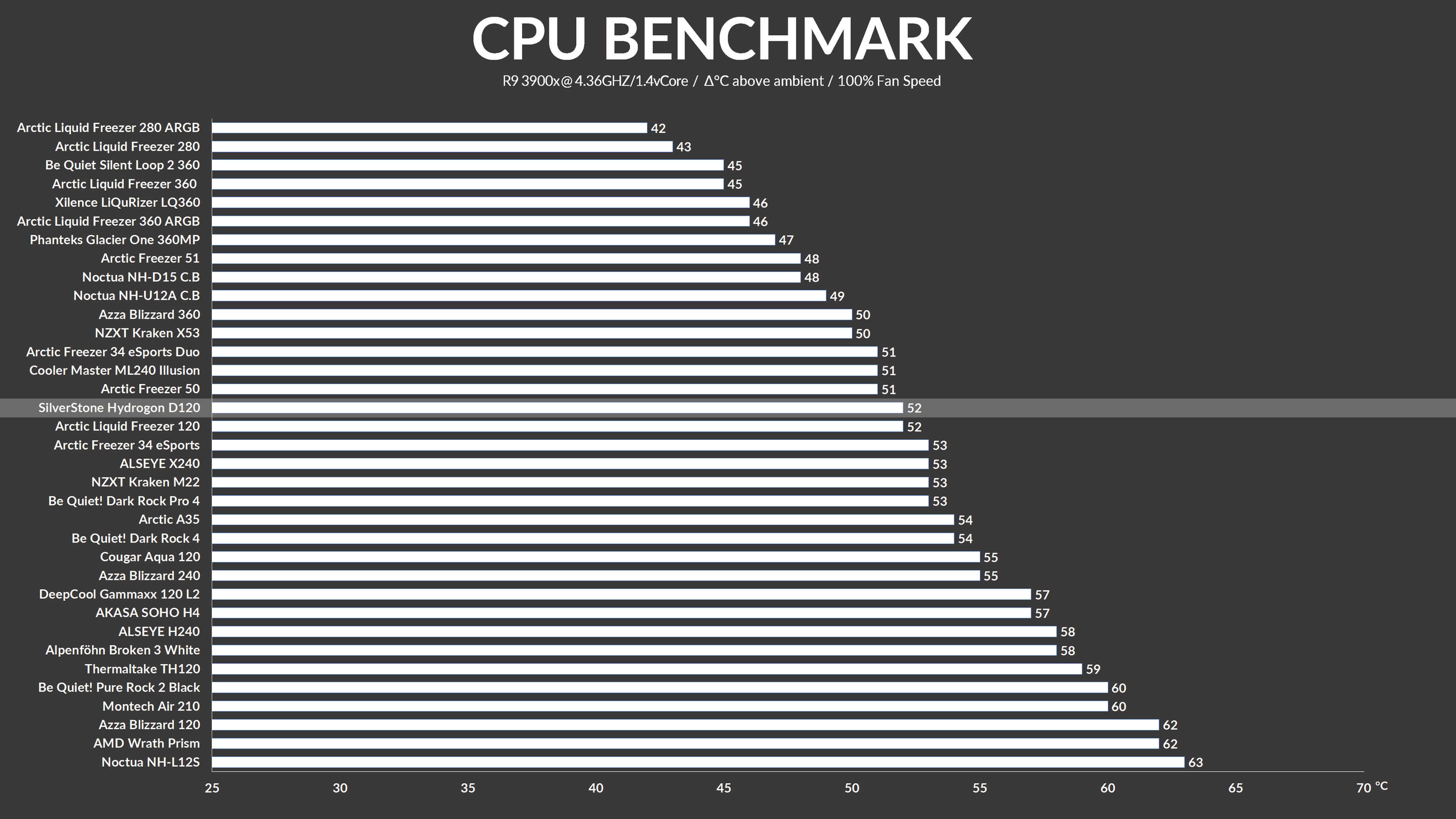 silverstone-hydrogon-d120-argb-benchmark1