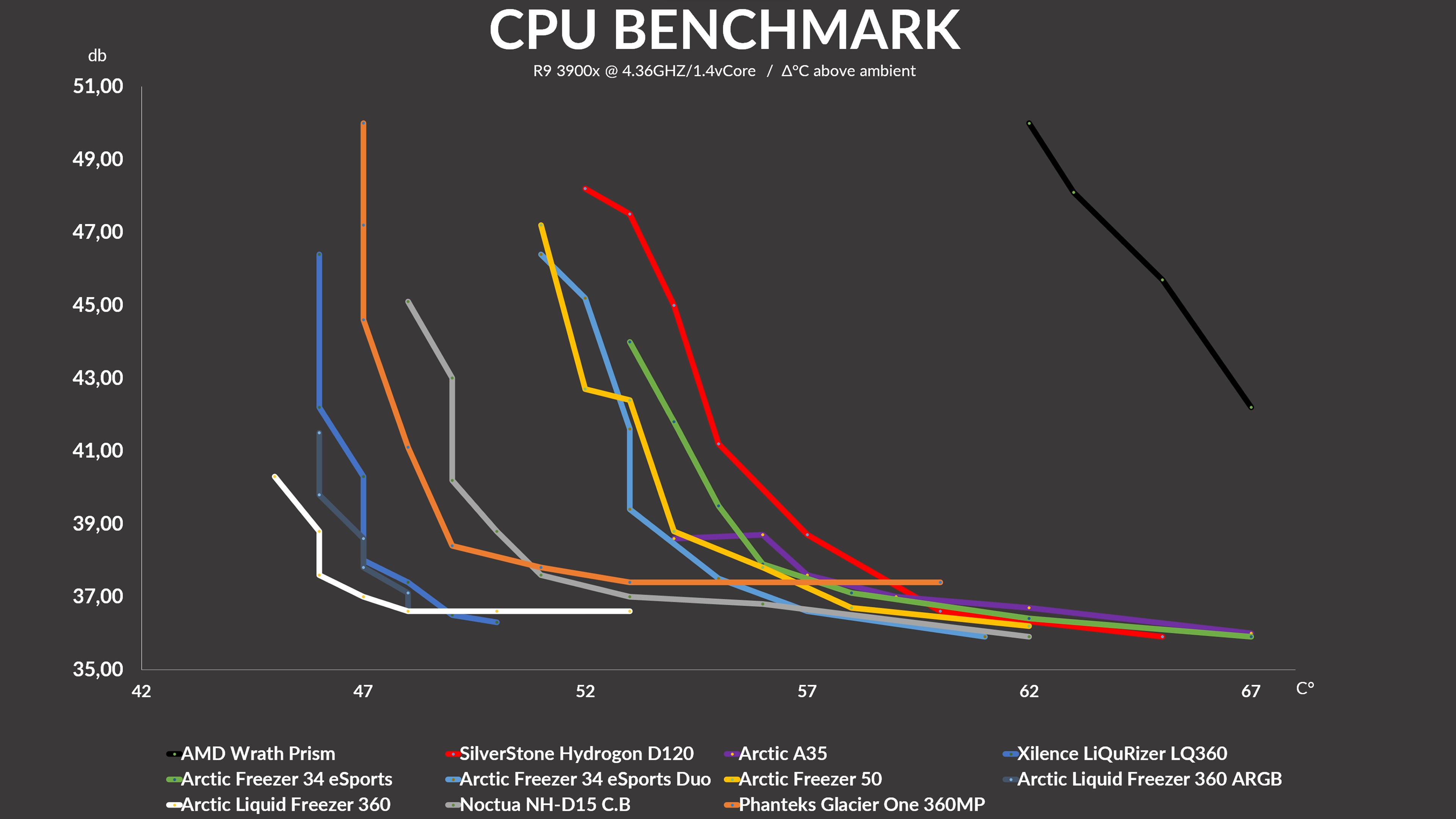 silverstone-hydrogon-d120-argb-benchmark2